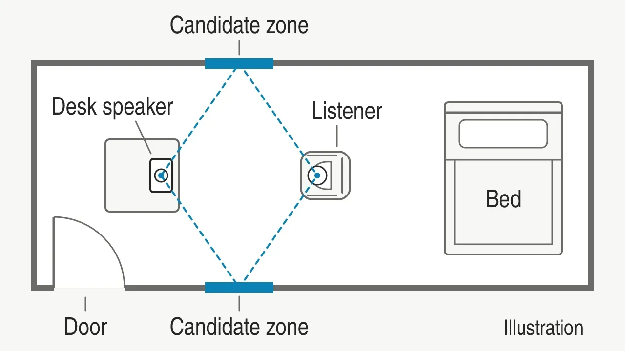 Schematic bedroom with a desk speaker, seated listener, side-wall reflection zones, bed and clear doorway.