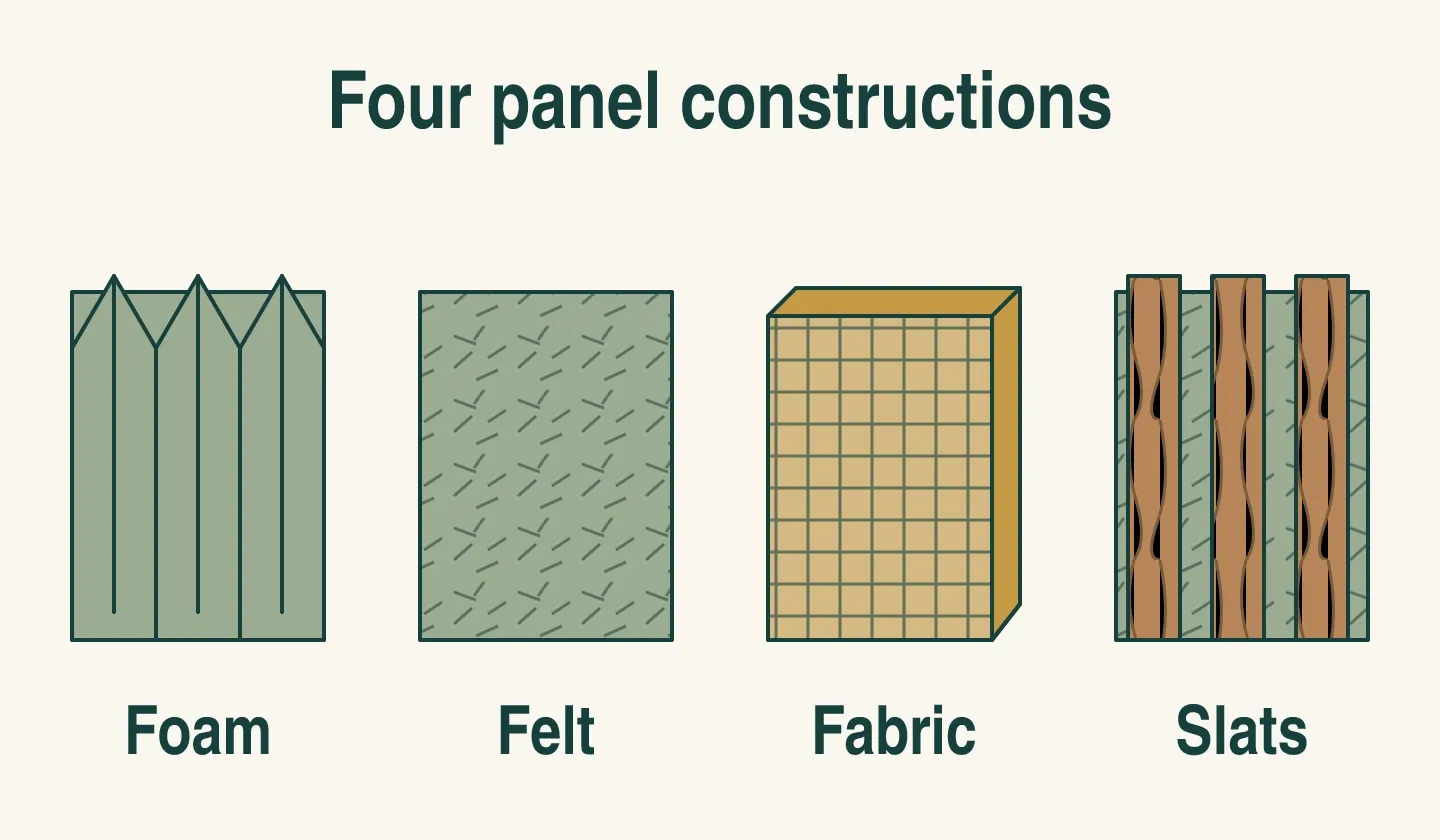 Four illustrated acoustic panel constructions showing foam, PET felt, a wrapped porous core and wood slats over felt.